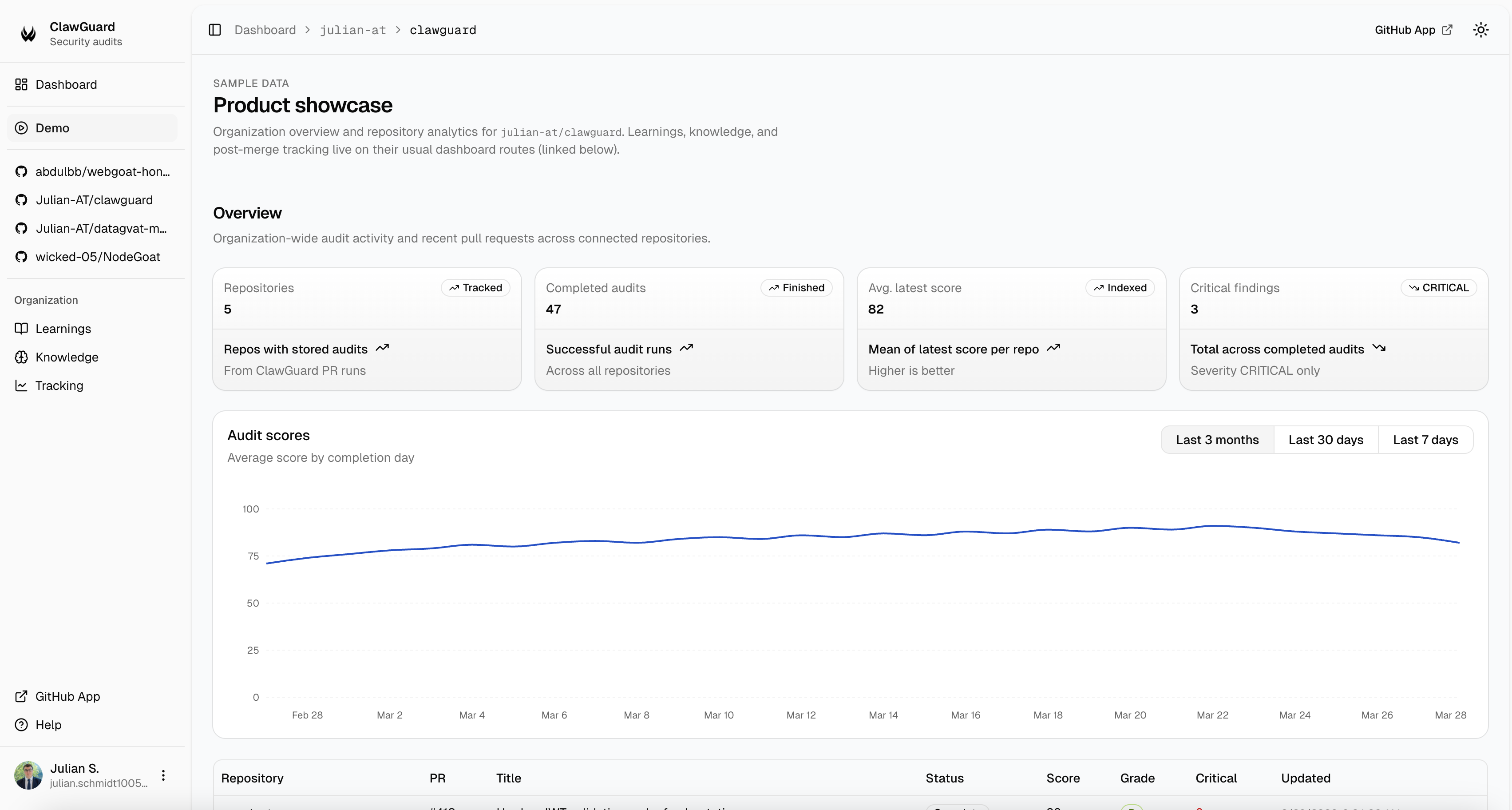 ClawGuard dashboard: tracked repositories, audit score trend, and recent PR audits